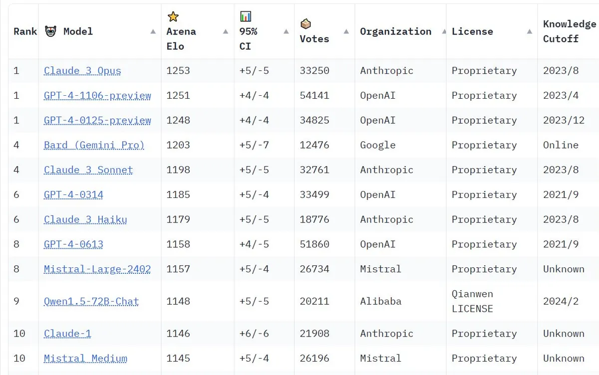 Claude 3 Opus crowned the top user-rated chatbot, beating OpenAI’s GPT-4