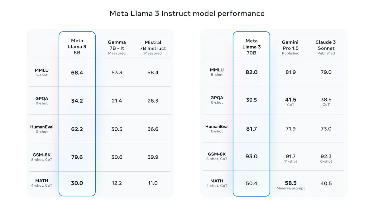 Meta’s Llama 3 models are here; 400B+ models in training!